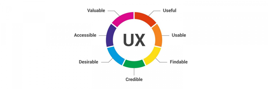 7 принципов UX для создания великолепного сайта